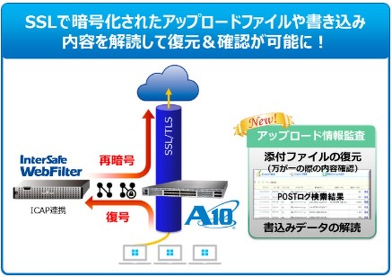 SSL暗号化通信を復号する仕組み