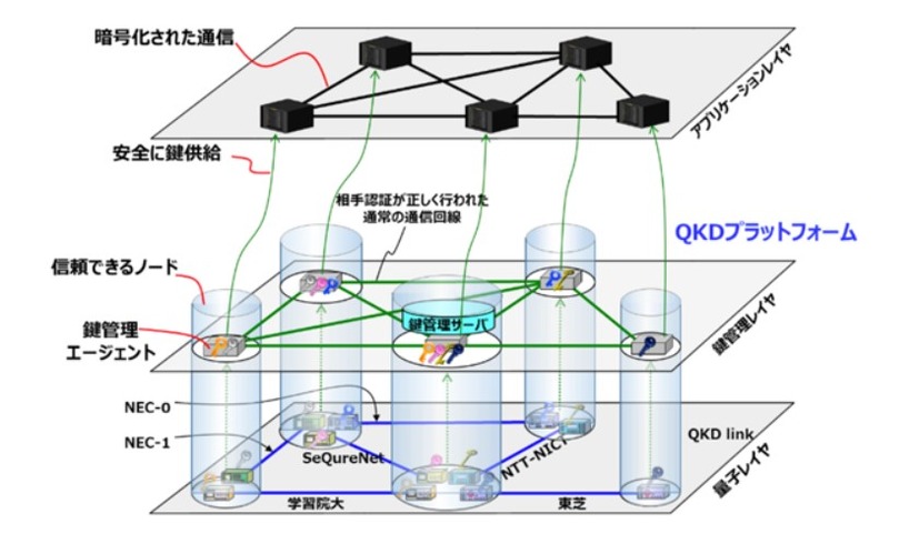 東京QKDネットワークの構成と鍵管理のためのレイヤ構成