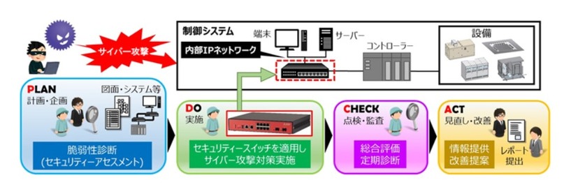 三菱電機サイバーセキュリティソリューション「OTGUARD」の概要