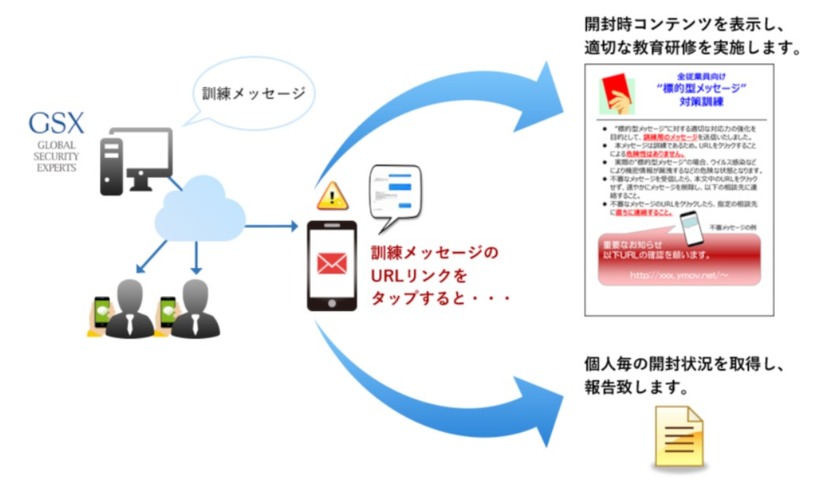 「スミッシング訓練サービス」の概要