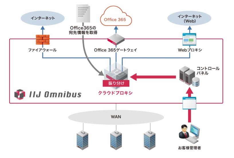 サービスのイメージ図