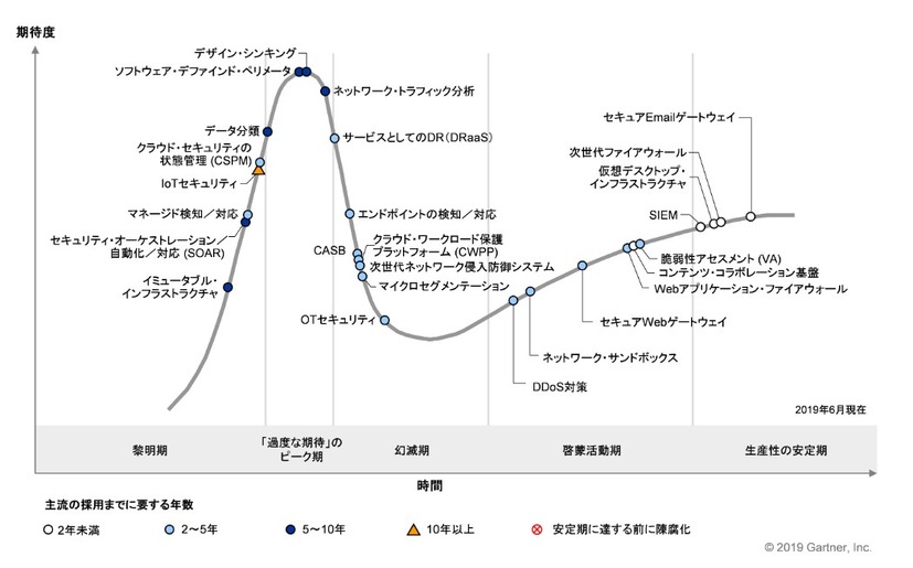 日本におけるセキュリティ (インフラストラクチャ、リスク・マネジメント) のハイプ・サイクル：2019年