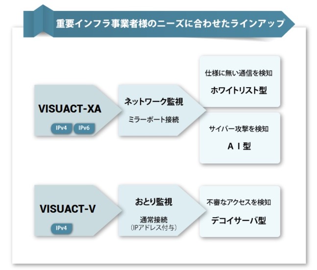 VISUACT-XAとVISUACT-Vの主な機能