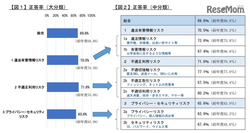 2018年度ILASの結果