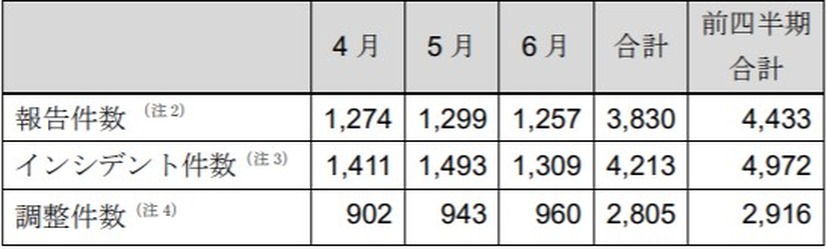 インシデント報告関連件数