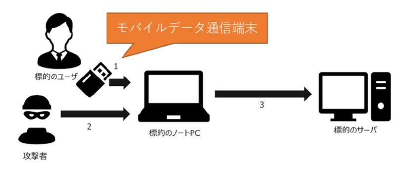 インシデントの概要