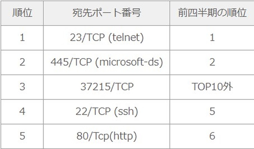 宛先ポート番号トップ5