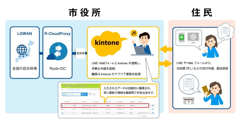 「R-Cloud Proxy for kintone」の利用イメージ