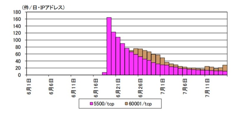 宛先ポート 5500/TCP 及び 60001/TCP に対する Mirai ボットの特徴を有するアクセス件数の推移（R1.06.01～R1.07.15）