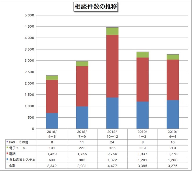 相談件数の推移