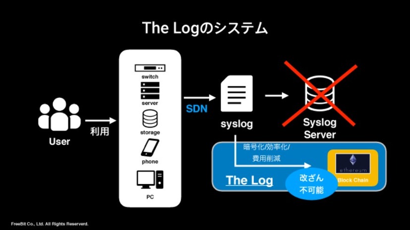 「The Log」のシステム