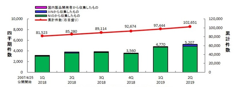 JVN iPediaの登録件数の四半期別推移