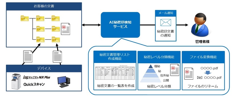 AI秘密印検知サービスのイメージ