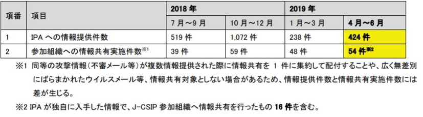 情報提供および情報共有の状況