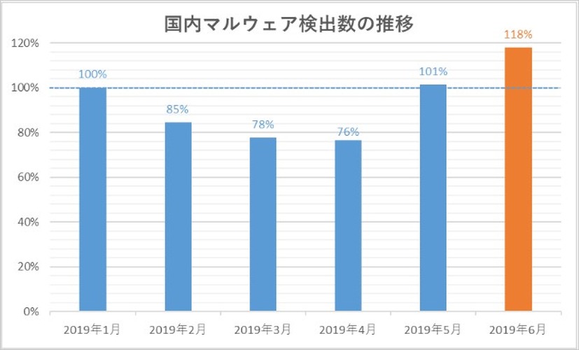 国内マルウェア検出数の推移