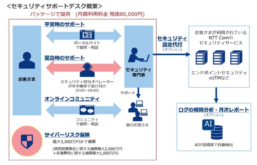 「セキュリティサポートデスク」の概要