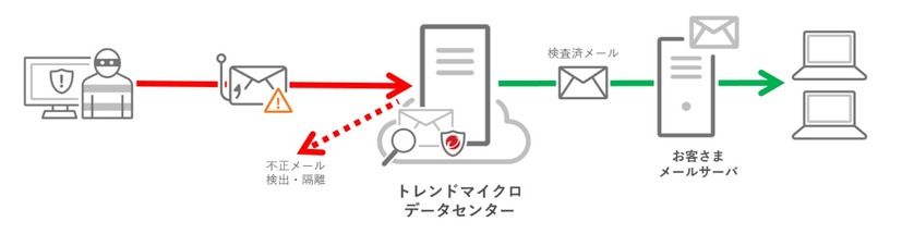 Trend Micro Email Securityの利用イメージ（受信メールの安全性を確認する場合）