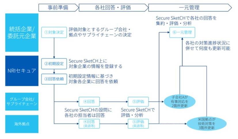 「Secure SketCH GROUPSプラン」利用の流れ