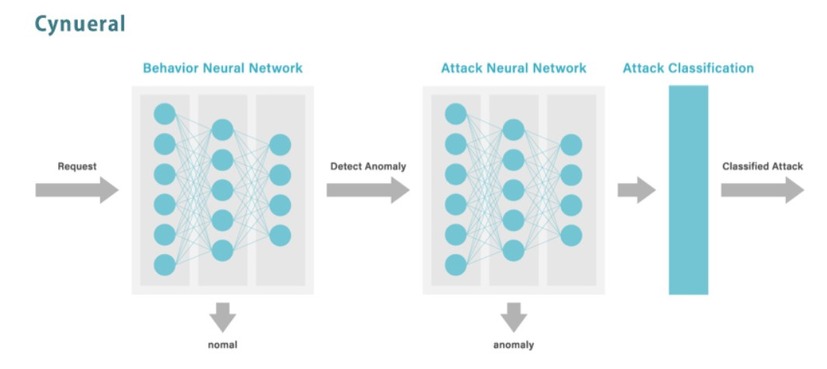 「Cyneural」のディープラーニング
