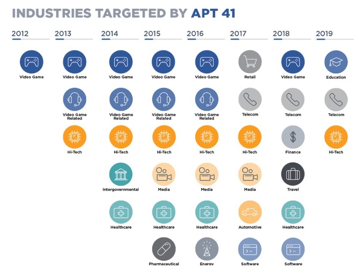 APT41が直接の標的にした産業の年表