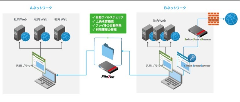 インターネット分離構成での構成例