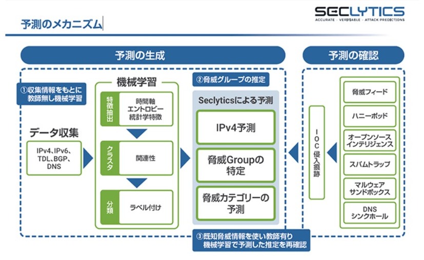 「Seclytics APP」の予測メカニズム