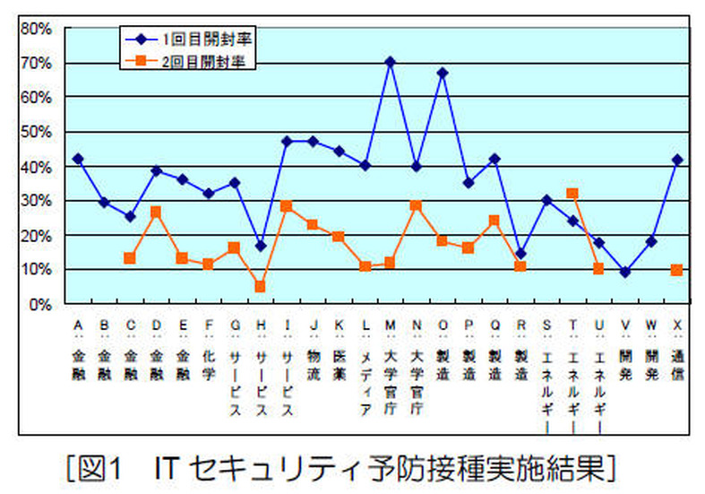 「予防接種」の結果。約1/3の社員職員が標的型攻撃およびウイルスに感染する危険性を秘めている。