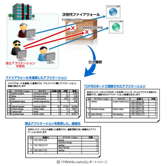 「FIREWALLstaff 01-07」の動作イメージ。