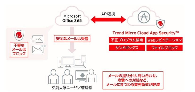 弘前大学の「Trend Micro Cloud App Security」導入イメージ