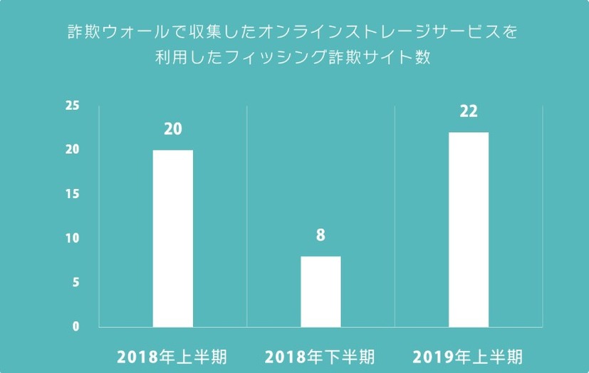 詐欺ウォールで収集したオンラインストレージサービスを悪用したフィッシング詐欺サイト数