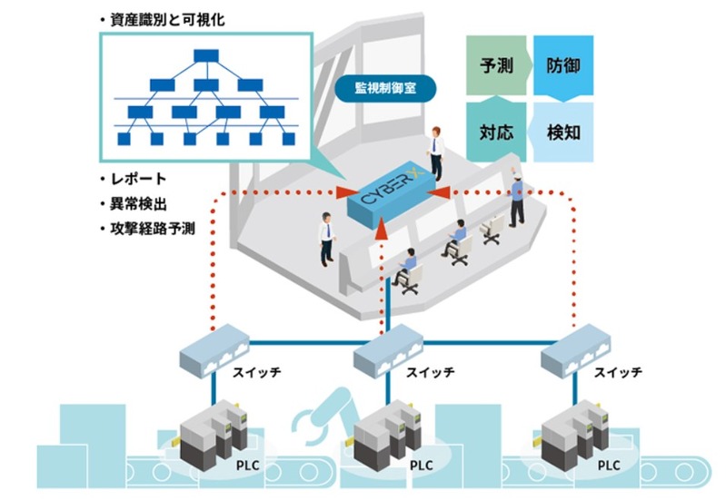 制御システムの資産・プロトコルの可視化と、脅威分析を提供