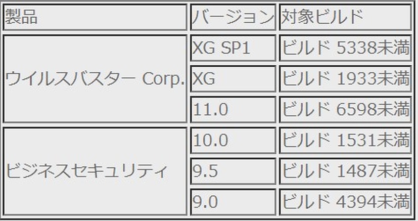 対象製品およびバージョン