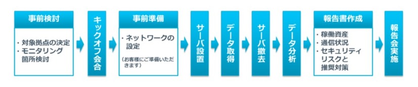 「OTネットワーク・アセスメントサービス」の流れ