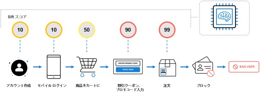 Siftの特徴：機械学習によるオートメーション