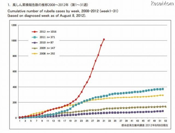 風しん累積報告数の推移2008～2012年（第1～31週）