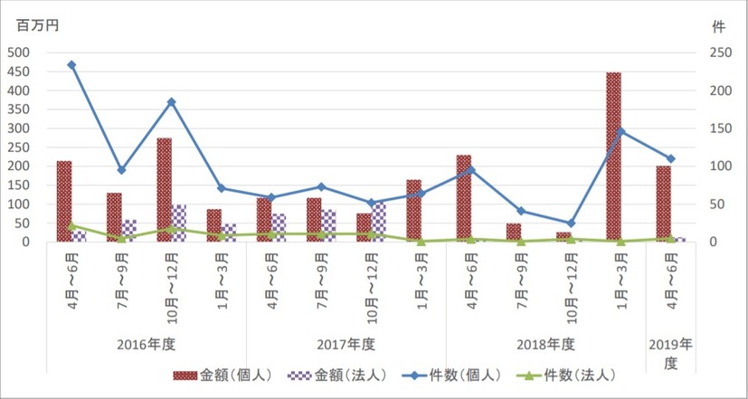 インターネット・バンキングによる預金等の不正払戻し件数・金額について