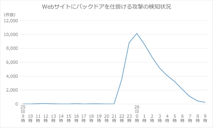 Webサイトにバックドアを仕掛ける攻撃の件数推移