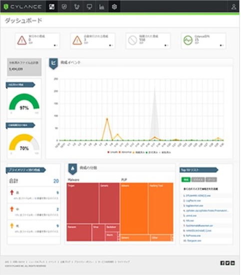 【CylancePROTECT Managed Service for LanScope】ダッシュボード