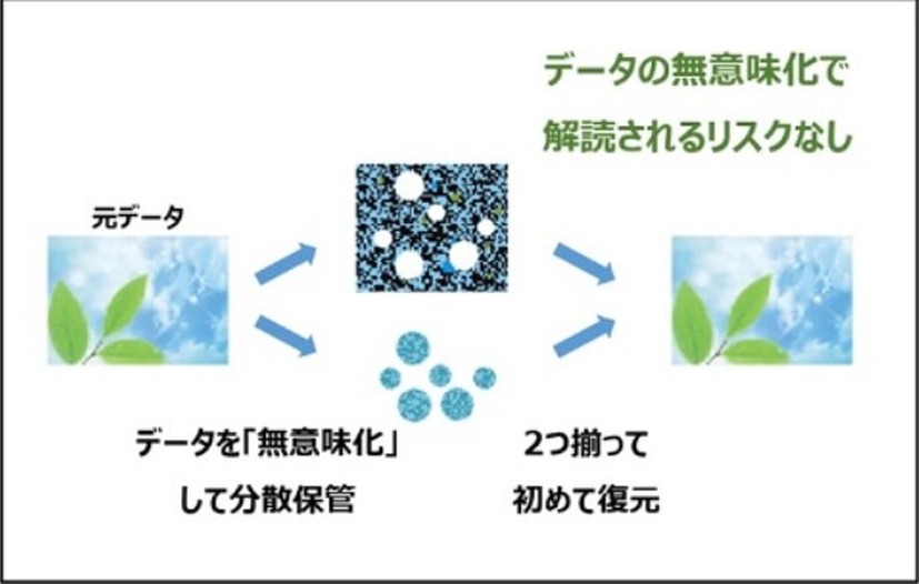 ZenmuTech “データ無意味化技術”