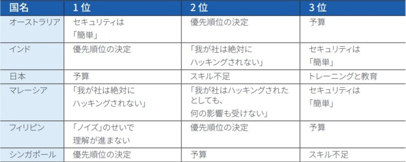 各国企業のセキュリティにおける不満