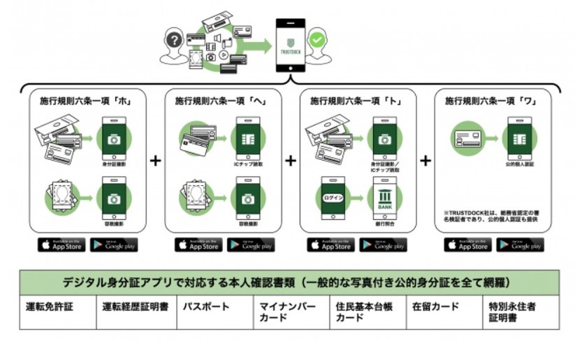 デジタル身分証アプリで対応する本人確認書類