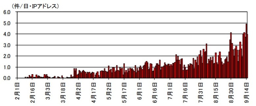 Elasticsearch の脆弱性を標的とした宛先ポート 9200/TCP に対するアクセス件数の推移（H31.2.1～R1.9.15）※不正プログラムをダウンロードする命令を含んだもののみ