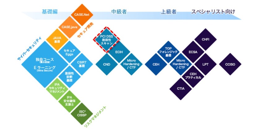 GSXのセキュリティ教育メニューにおける当該ハンズオントレーニングの位置付け