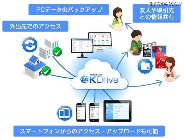 オンラインストレージ「KDrive」