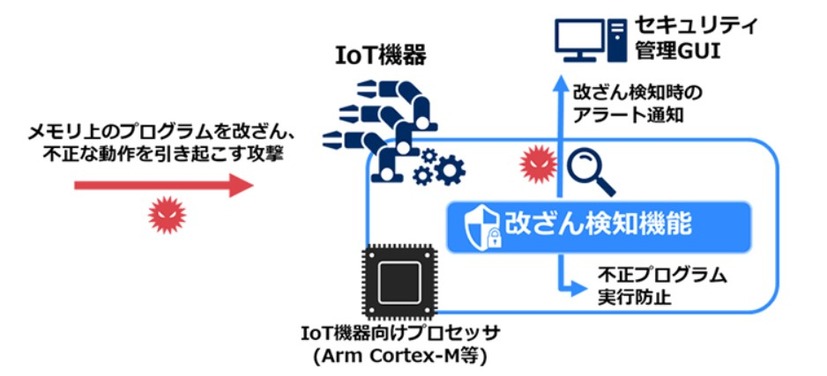 軽量プログラム改ざん検知の機能