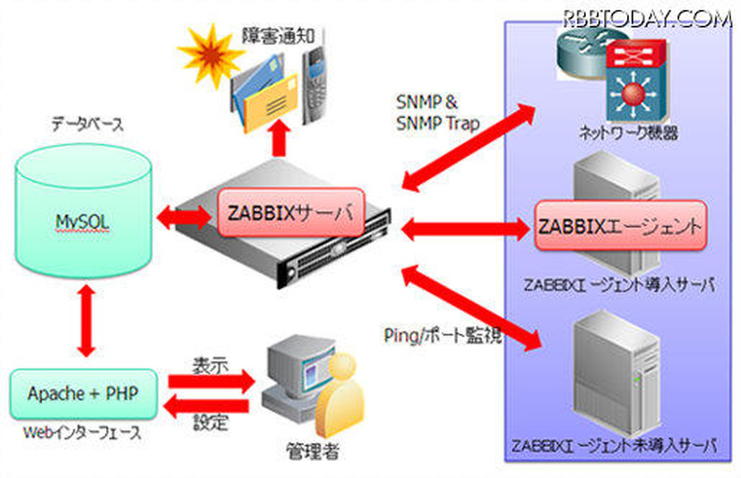 Zabbixシステム構成図