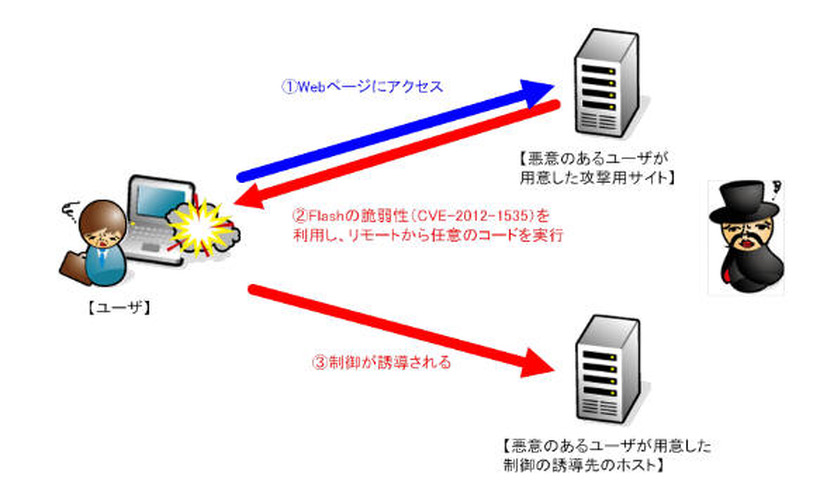 検証は、Windows XP SP3上のInternet Explorer 6 Flash Player 11.3.300.270を検証ターゲットシステムとして実施。