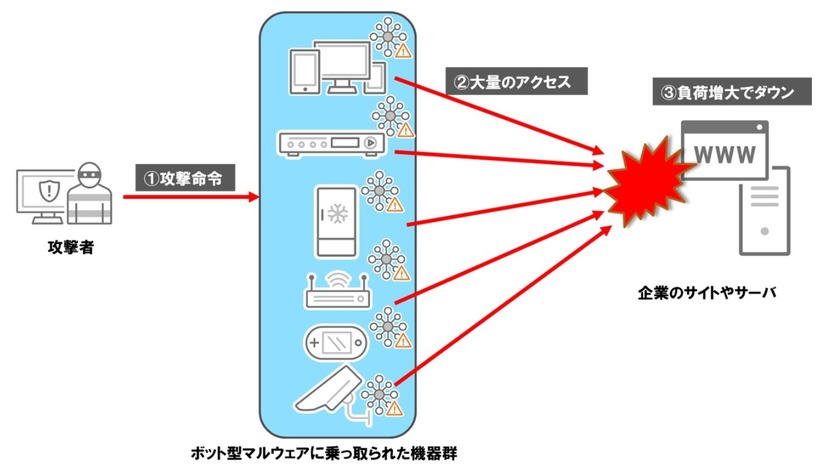 DDoS攻撃イメージ図