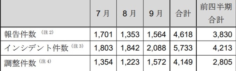 インシデント報告関連件数