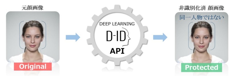 顔画像の非識別化サービス概要
